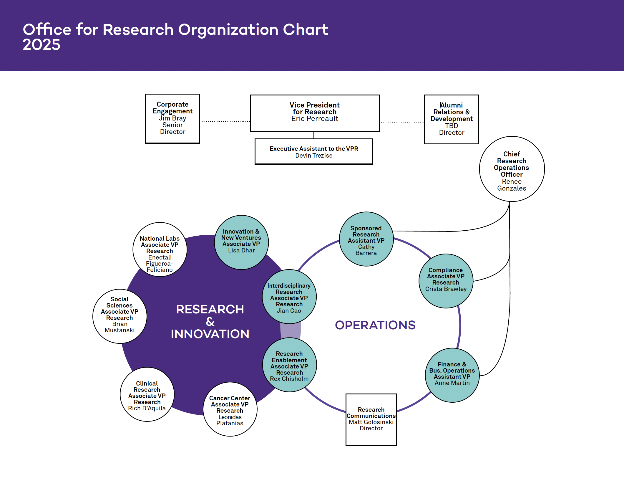 OR organization chart with Senior Leadership circles attached, 2024